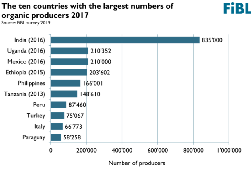 Organic Food Sales Chart