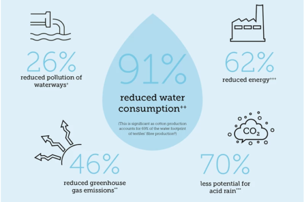 Soil Association water use organic cotton